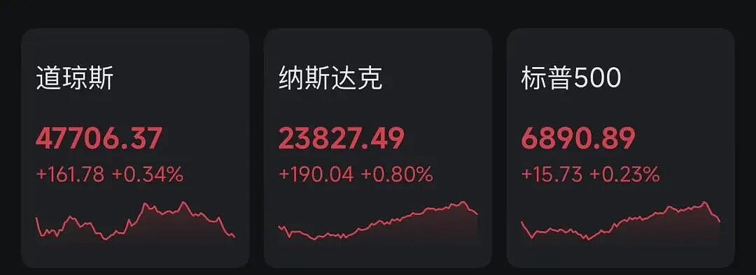 特朗普再批“无能”：美联储几个月后就换人！美股又创新高，黄仁勋发表最新演讲，英伟达市值一夜暴增1.6万亿元（组图） - 2