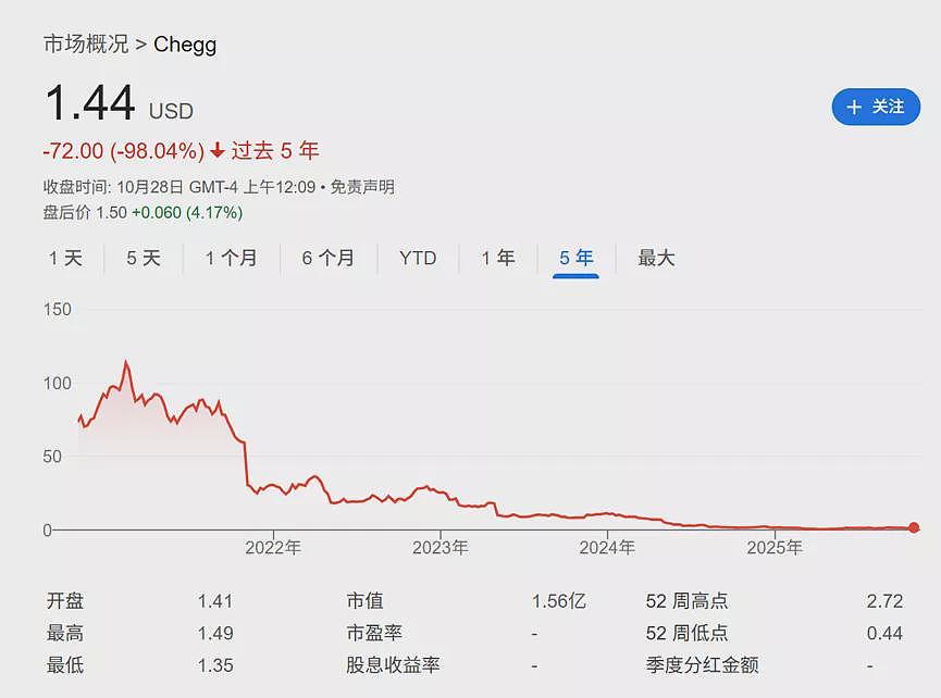 AI杀死在线教育？美国巨头市值暴跌99%宣布大裁员（图） - 1