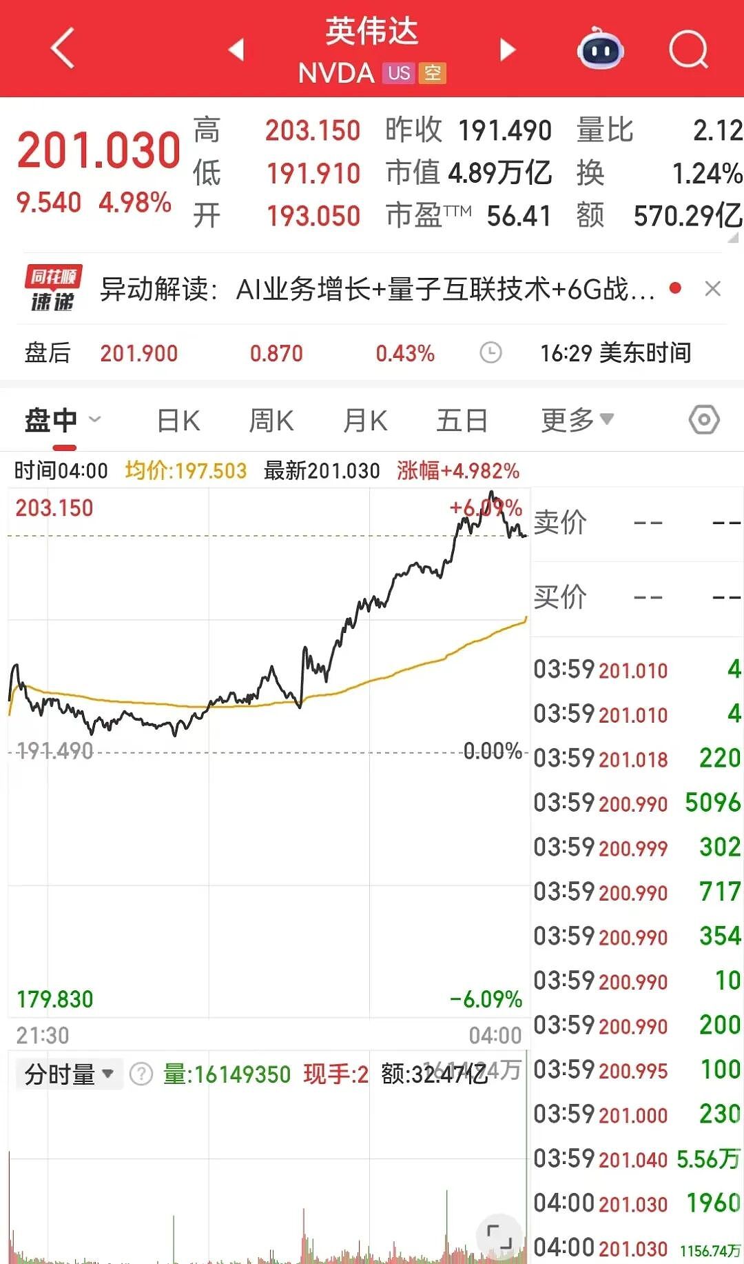 特朗普再批“无能”：美联储几个月后就换人！美股又创新高，黄仁勋发表最新演讲，英伟达市值一夜暴增1.6万亿元（组图） - 3