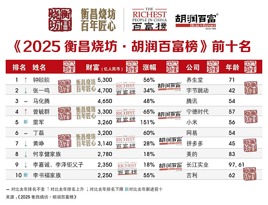 钟睒睒夺回首富宝座，农夫山泉彻底翻盘，一切都结束了（组图） - 3