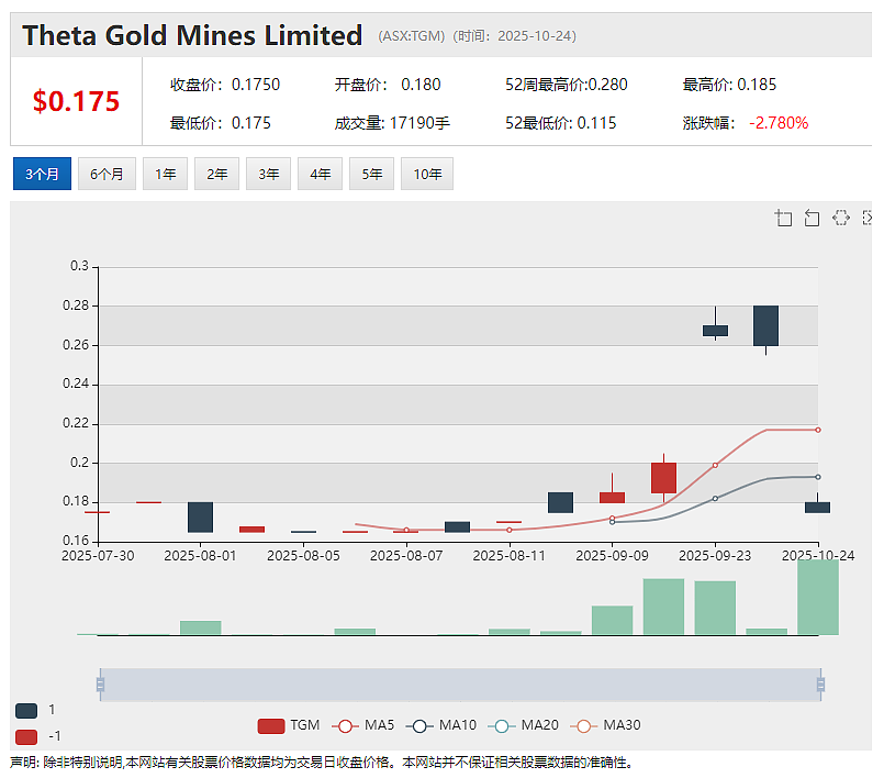 Theta Gold Mines（ASX：TGM）南非金矿项目建设提速 承包商全面进场 计划2026年底完工、2027年初投产 - 2