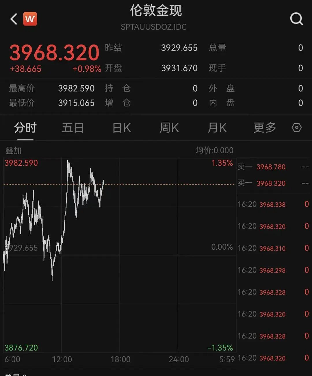 金价大涨大跌，年轻人“跟风”炒黄金，有人高点买入，一晚上亏5000元！还有人观望两年婚事未成（组图） - 2