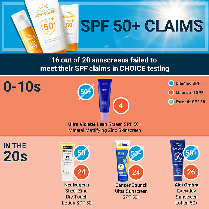 有人被害惨了！号称SPF 50，结果只有4！严重避雷澳洲这几款防晒霜（组图） - 5