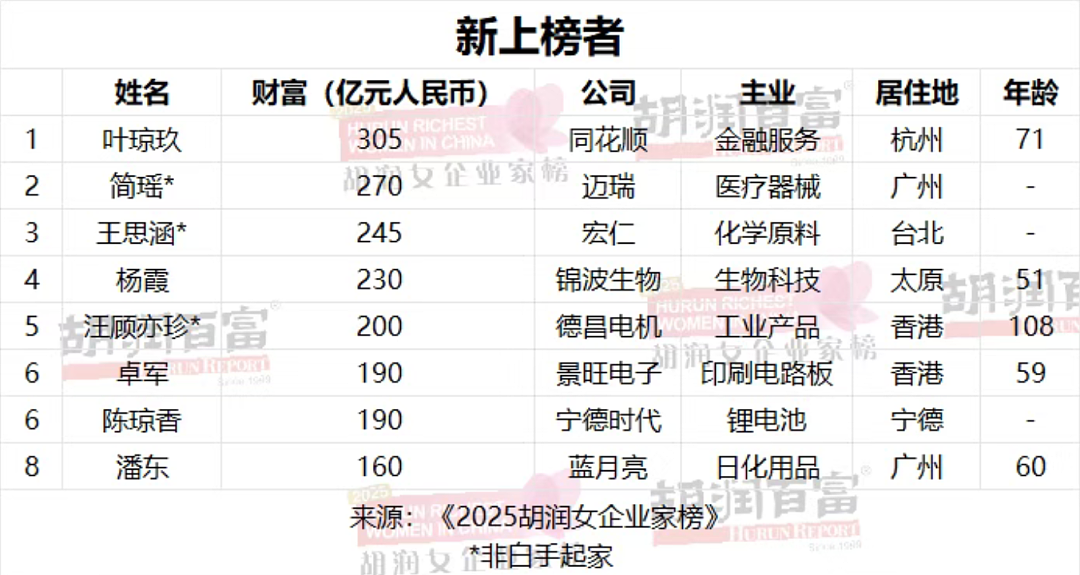 化学老师下海创业,和女儿一起成为女首富:1410亿元远超宗馥莉!丈夫身家也达1000亿元(组图) - 3