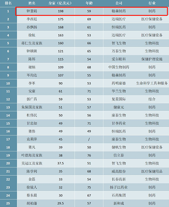 化学老师变身女首富,1410亿(组图) - 21