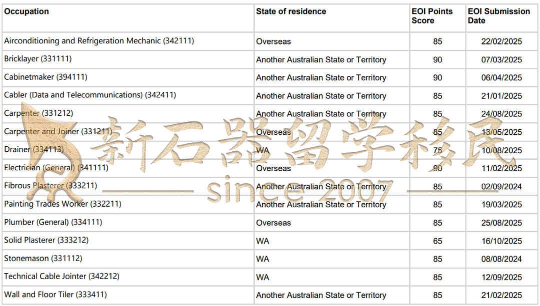 明牌抢人!西澳州担首轮官报出炉:仅限建筑技工,外州/境外申请者成重点目标(组图) - 5