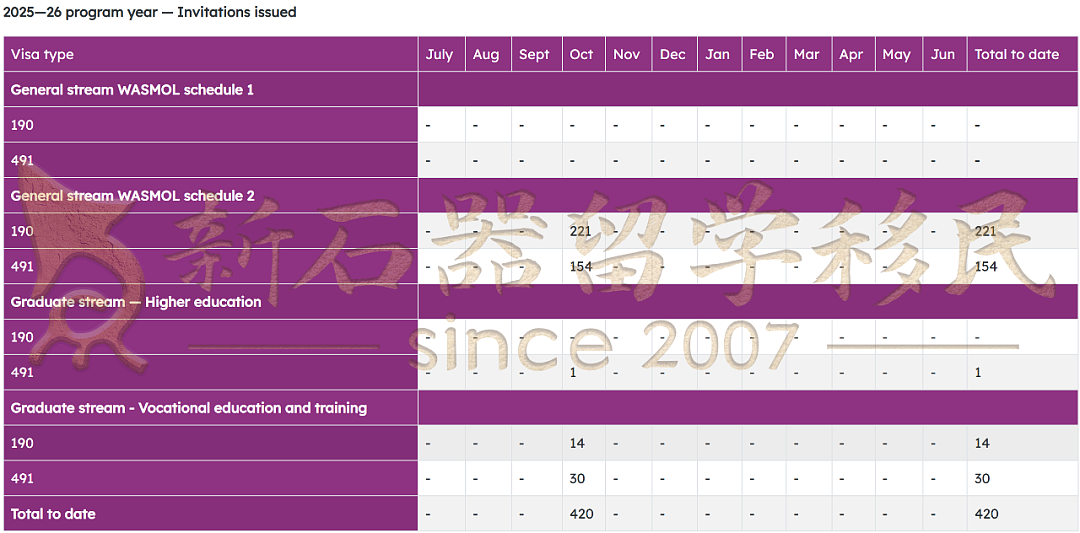 明牌抢人!西澳州担首轮官报出炉:仅限建筑技工,外州/境外申请者成重点目标(组图) - 1