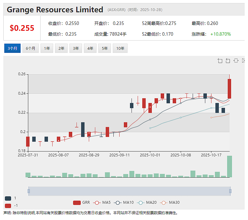 【异动股】沙钢持股Grange Resources (ASX：GRR)三季度铁矿石产量稳定增长 产品定价显著提升 - 2