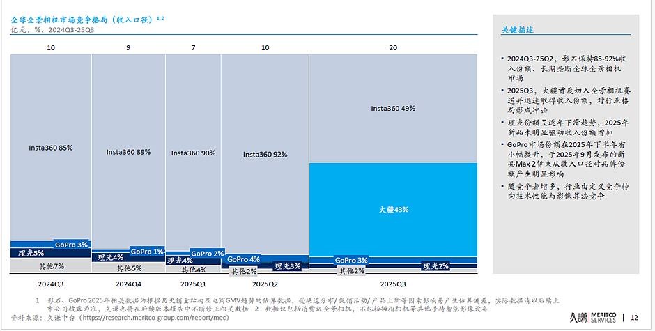 全球全景相机市占从0到43%,大疆只用了90天(组图) - 1