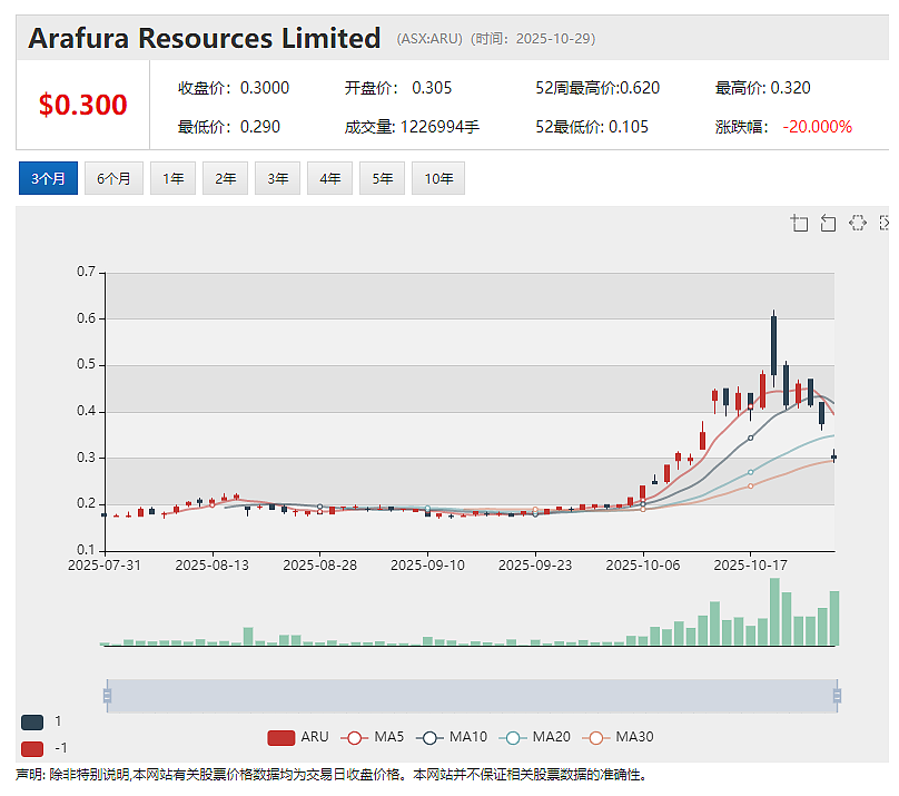 【异动股】沙钢持股Grange Resources (ASX：GRR)三季度铁矿石产量稳定增长 产品定价显著提升 - 6