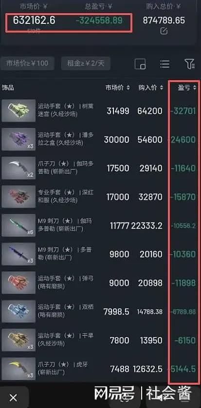 CS饰品大崩盘，网传大学生花60万买手套，崩盘后三人结伴跳楼（组图） - 8