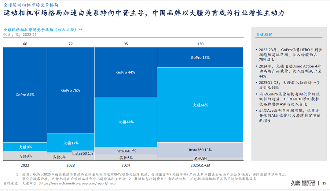 全球全景相机市占从0到43%,大疆只用了90天(组图) - 5
