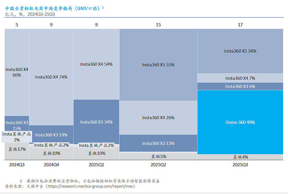 全球全景相机市占从0到43%,大疆只用了90天(组图) - 3