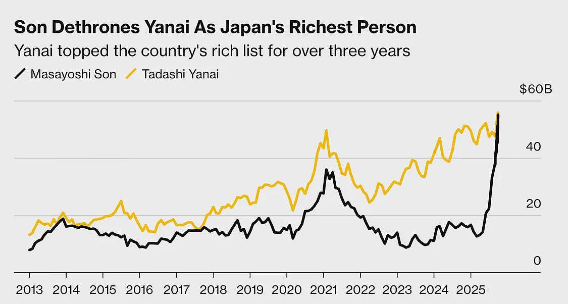 豪赌AI取得回报，孙正义财富暴涨248%成日本首富（组图） - 2