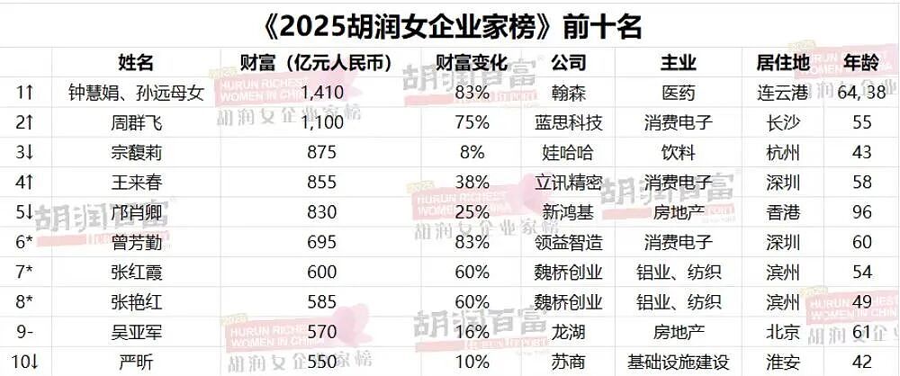 化学老师下海创业，和女儿一起成为女首富：1410亿元远超宗馥莉！丈夫身家也达1000亿元（组图） - 1