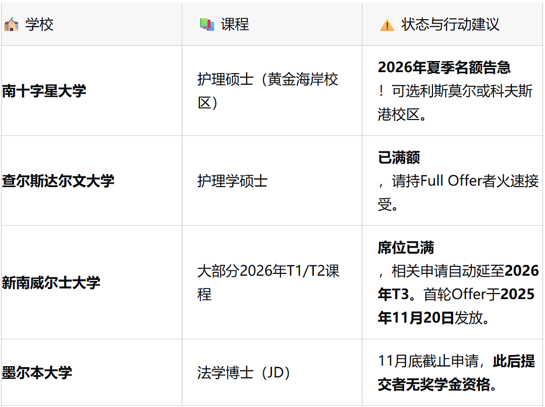 墨大降分！多校2026满位在即，高达50%奖学金申请即将截止（组图） - 3