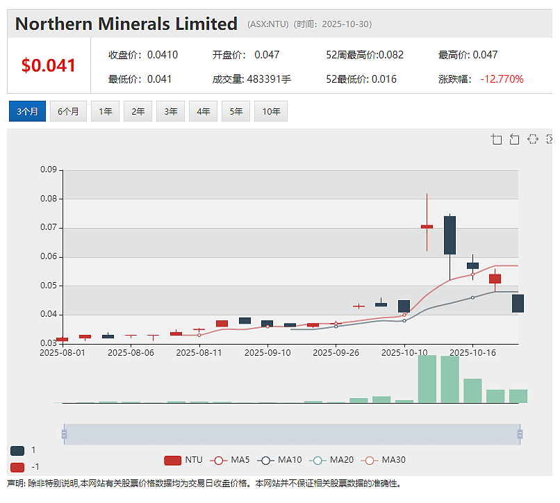 【异动股】明星稀土股Northern Minerals 获2.3亿美元澳美官方出口融资支持并完成6050万澳元配售 - 6