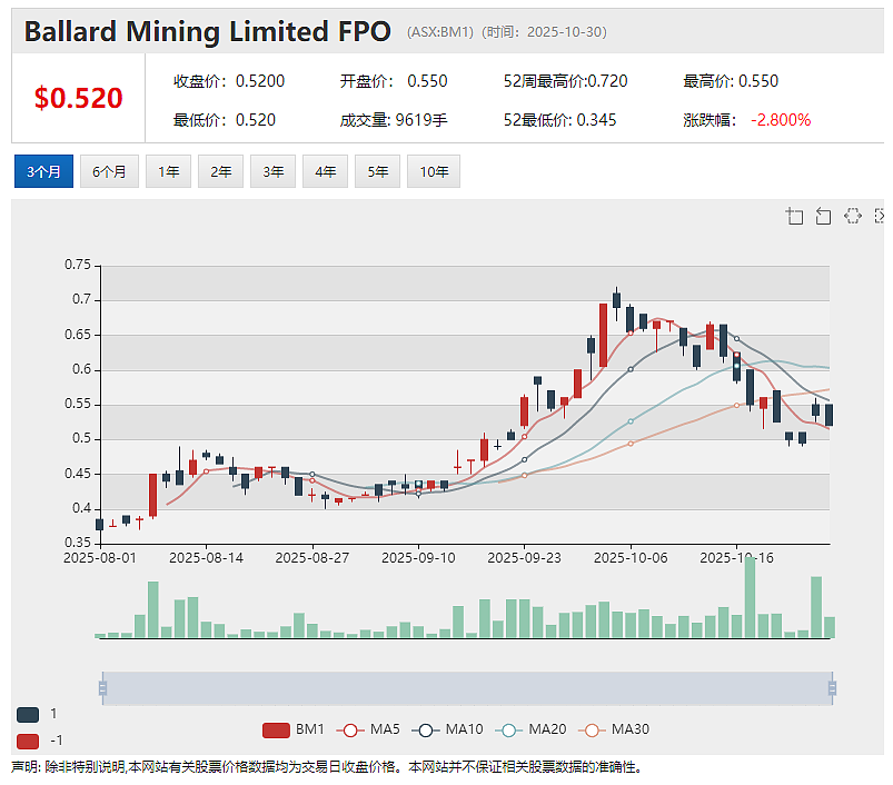 【异动股】明星稀土股Northern Minerals 获2.3亿美元澳美官方出口融资支持并完成6050万澳元配售 - 3