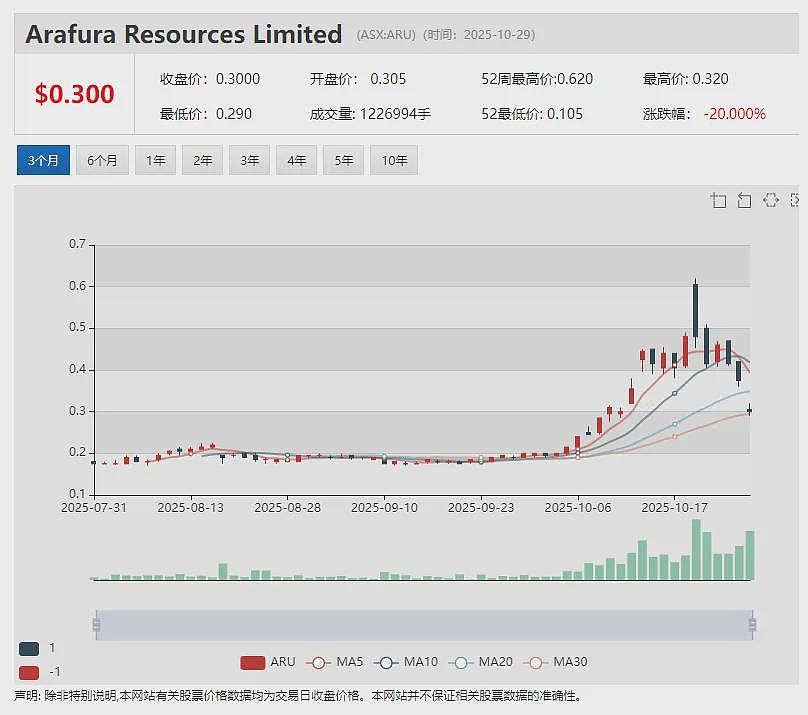 【异动股】明星稀土股Northern Minerals 获2.3亿美元澳美官方出口融资支持并完成6050万澳元配售 - 15