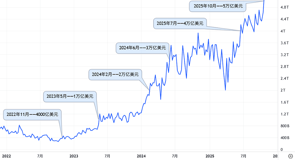 英伟达的“10倍股历程”：3年前市值4000亿美元，如今“全球首家五万亿”（组图） - 3