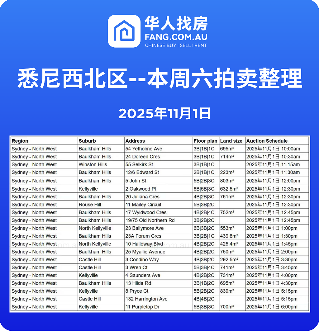 直击悉尼周末拍卖现场,拍卖结果实时更新!(组图) - 14
