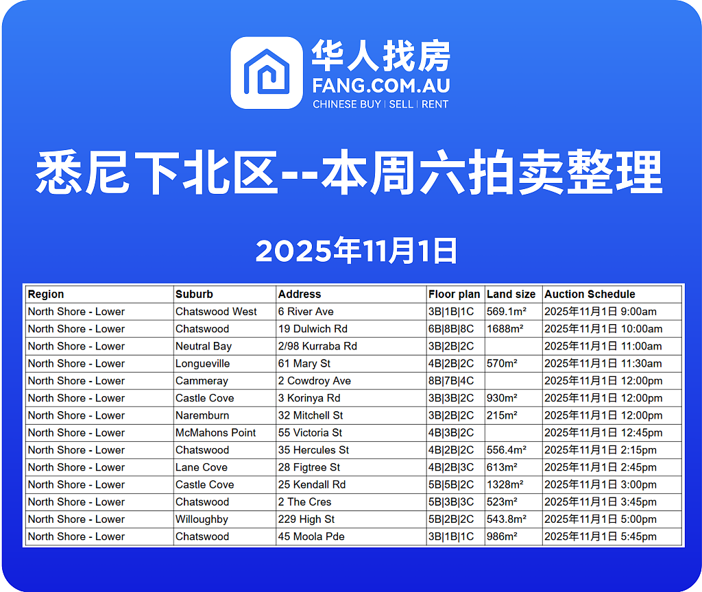 直击悉尼周末拍卖现场,拍卖结果实时更新!(组图) - 12