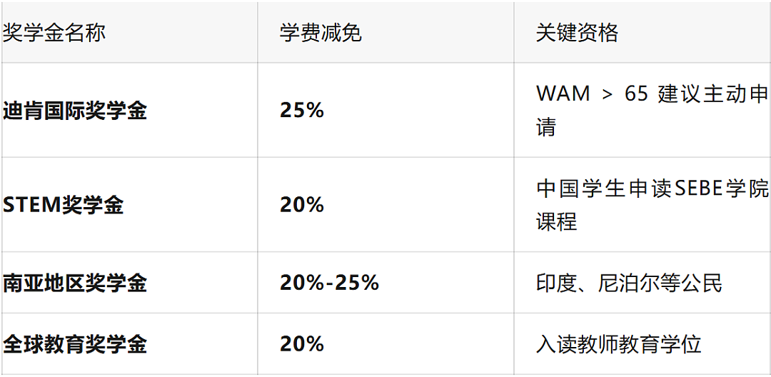 墨大降分！多校2026满位在即，高达50%奖学金申请即将截止（组图） - 4
