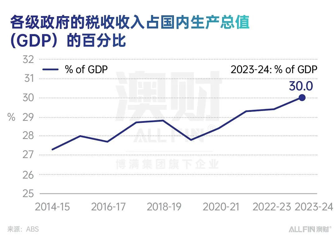 首席说 | 澳洲养老金改革：修补税制裂痕，还是掩盖更深的焦虑？（组图） - 3