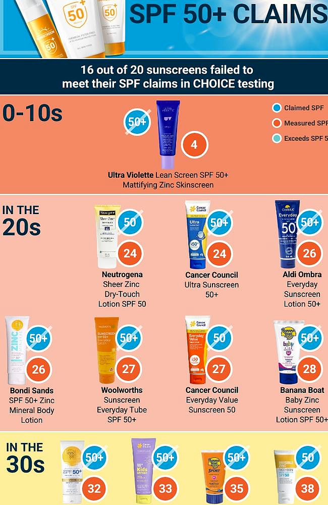 震惊全澳！澳洲知名防晒品牌暴雷，有人用后罹患皮肤癌！宣称SPF 50，实际只有4！21款防晒霜被紧急召回停售，超市药房都有卖 - 11