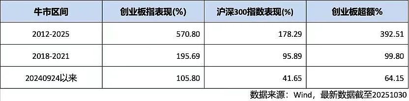 创业板十六年：一部技术革命与资本潮汐的共振史（组图） - 2
