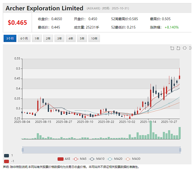 【异动股】持股12亿美元 市值仅3亿？格陵兰岛稀土概念股 (ASX：EUR)估值表现引股东疑惑 遭遇股价过山车（组图） - 5