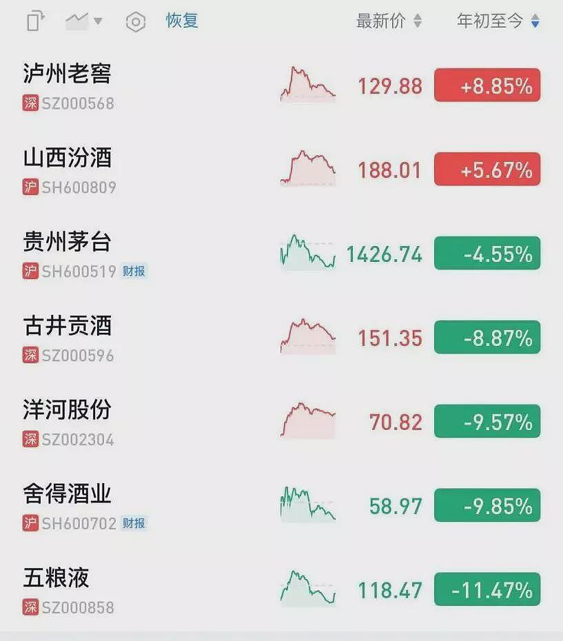白酒信仰彻底崩了:五粮液利润下滑65%(组图) - 3