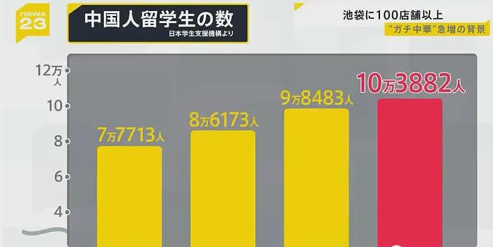 日本高校快被中国学生挤爆了：33万留学生…98%就业率（组图） - 20