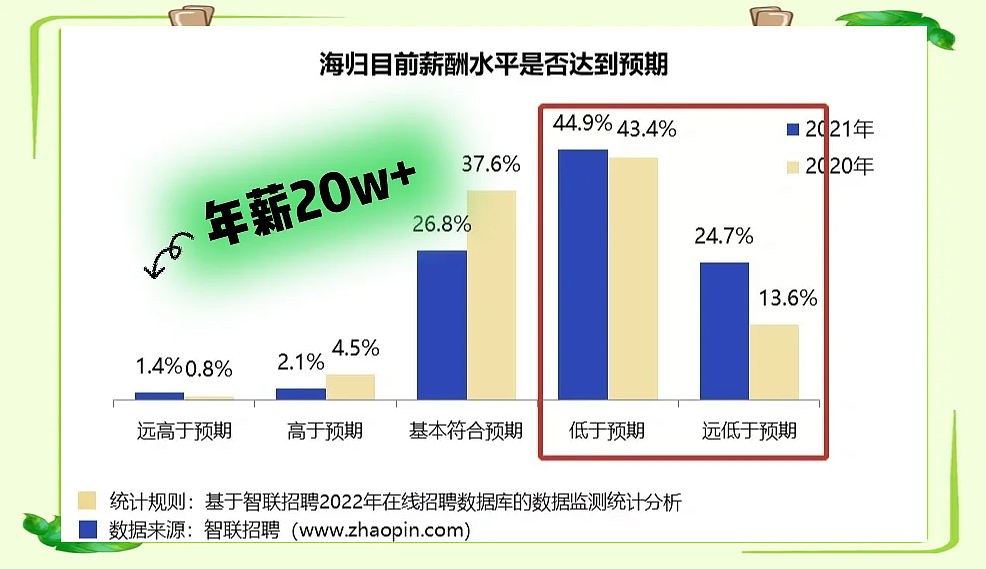 在澳读完硕士，回中国月薪不到4000？专家：海归遇冷，时代变了（组图） - 10