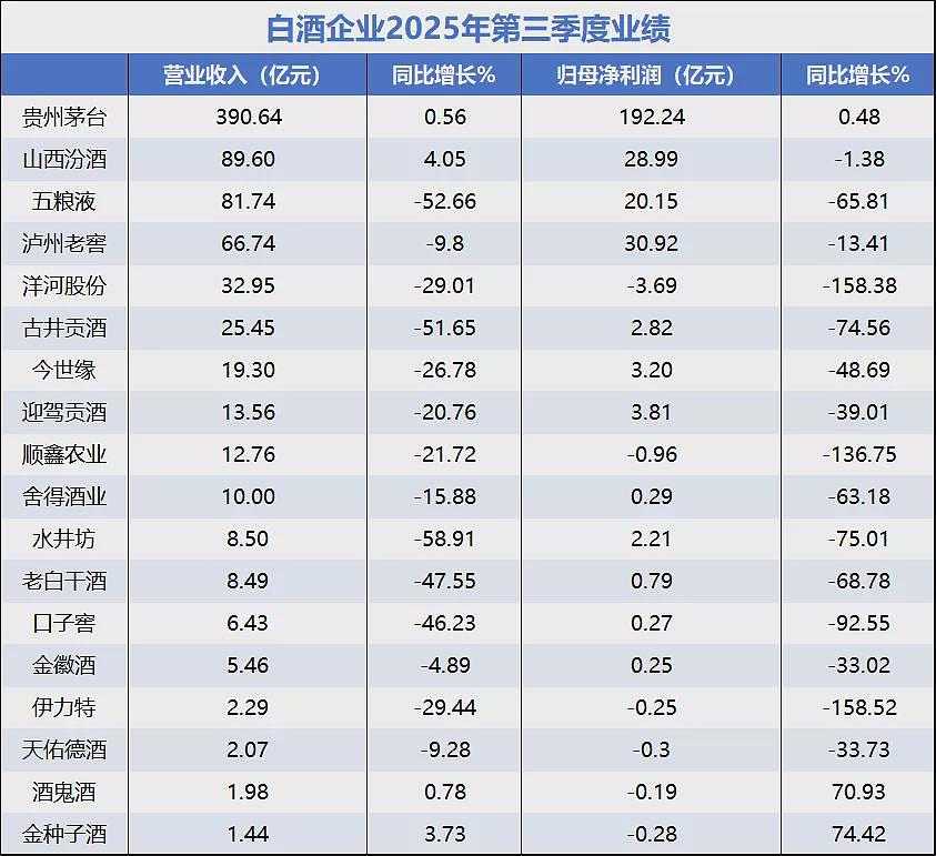 白酒信仰彻底崩了:五粮液利润下滑65%(组图) - 1