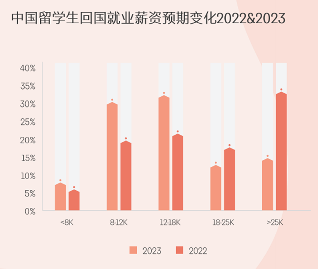 在澳读完硕士，回中国月薪不到4000？专家：海归遇冷，时代变了（组图） - 4
