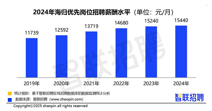在澳读完硕士，回中国月薪不到4000？专家：海归遇冷，时代变了（组图） - 11