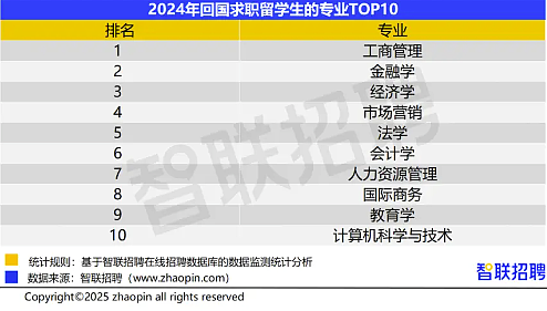 在澳读完硕士，回中国月薪不到4000？专家：海归遇冷，时代变了（组图） - 12