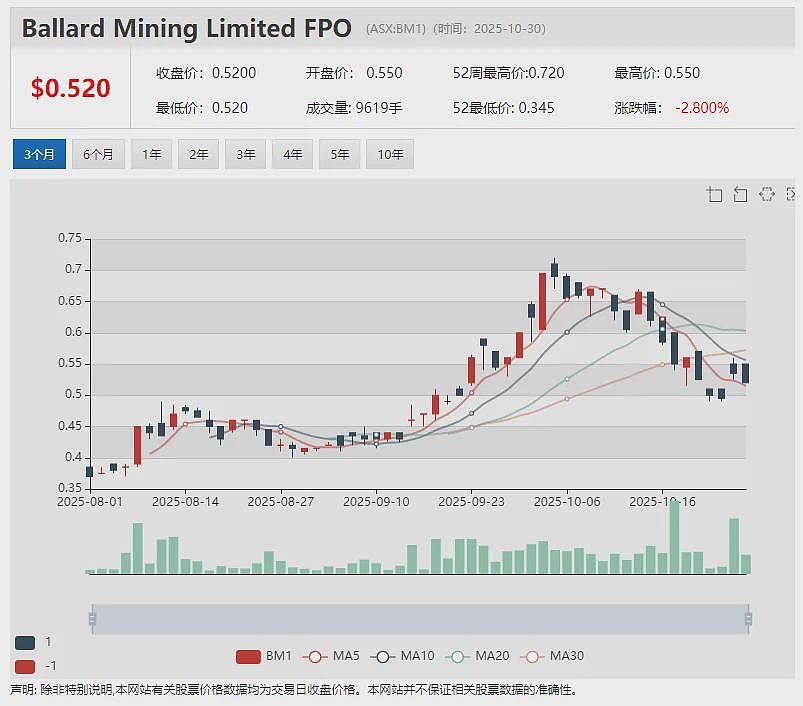 【异动股】持股12亿美元 市值仅3亿？格陵兰岛稀土概念股 (ASX：EUR)估值表现引股东疑惑 遭遇股价过山车（组图） - 8