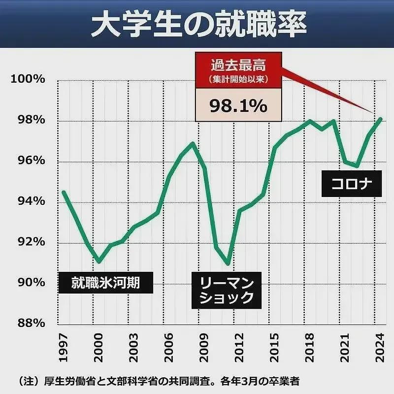 日本高校快被中国学生挤爆了：33万留学生…98%就业率（组图） - 13