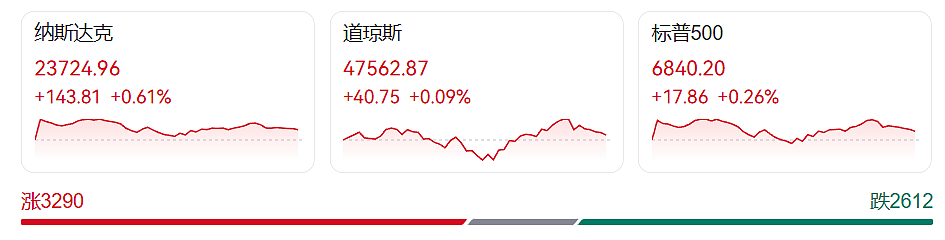 特朗普呼吁动用“核选项”,遭共和党高层立即抵制!美国政府“停摆”满月,美股集体上涨(组图) - 1