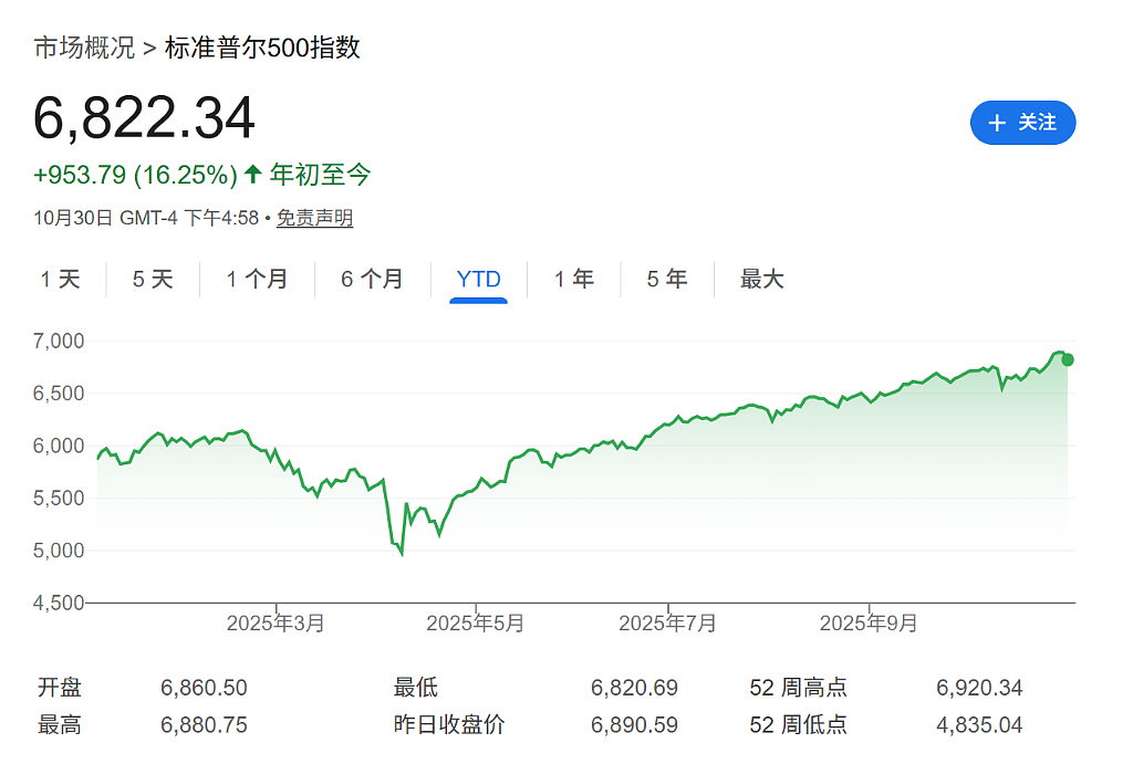 美银警告：标普AI泡沫太大，黄金和中国股票或是最佳对冲工具（组图） - 2