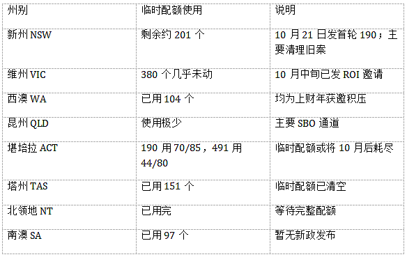 【移民周报Vol.385】西澳抢建筑工+北领地告急,25/26首轮邀请全解析(组图) - 2