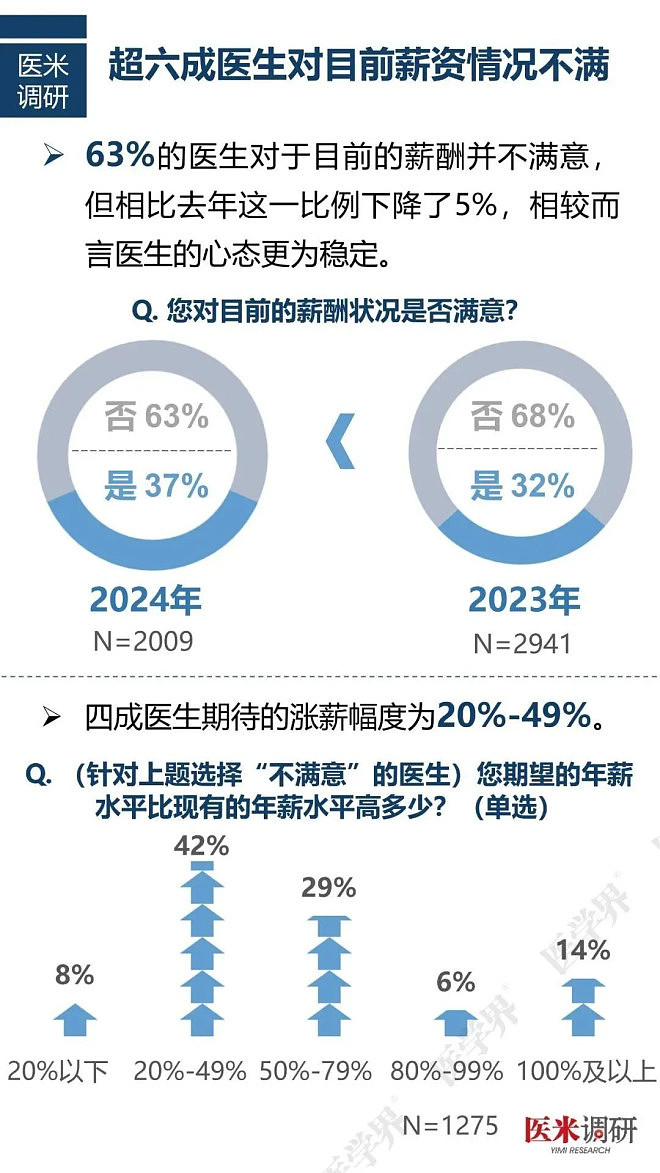 工资打五折，中国医生纷纷降薪（组图） - 1