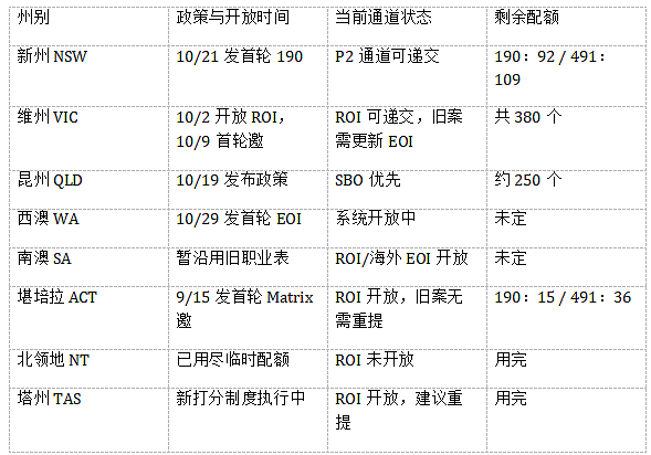 【移民周报Vol.385】西澳抢建筑工+北领地告急,25/26首轮邀请全解析(组图) - 3
