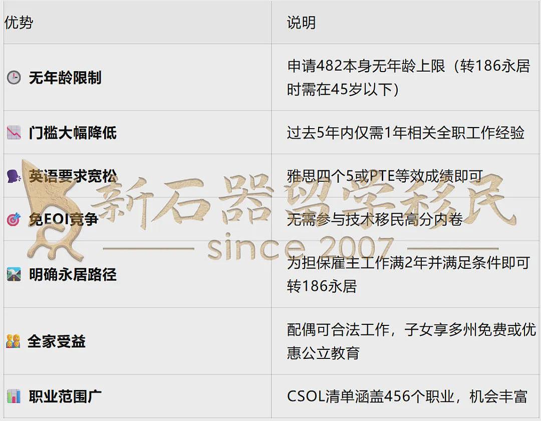 482提名秒下！多个雇主担保获批，低门槛+宽职业+明确永居路径，这才是澳洲移民的躺赢通道（组图） - 4