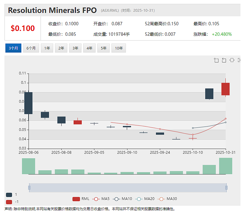 【异动股】关键金属回收公司Metallium (ASX：MTM)股价持续高歌：年涨逾9倍 签下美国国防部合同 新近获高盛买入 - 4