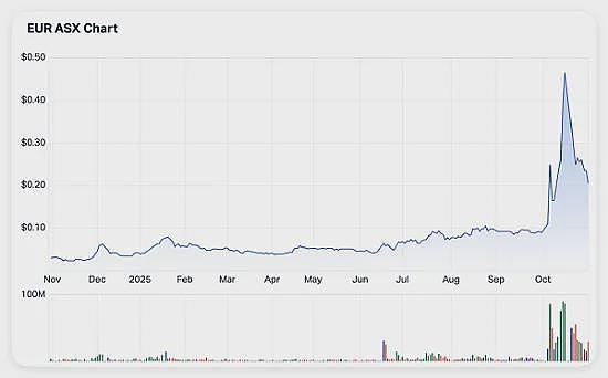 【异动股】关键金属回收公司Metallium (ASX：MTM)股价持续高歌：年涨逾9倍 签下美国国防部合同 新近获高盛买入 - 10
