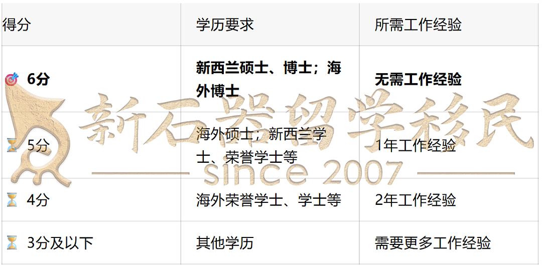 硕士毕业=绿卡!新西兰6分制移民新政重磅来袭,普通人的捷径在这里(组图) - 4