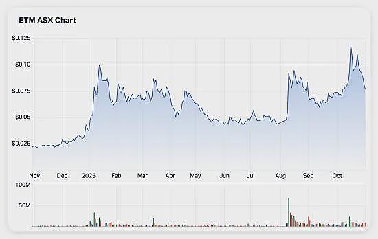 【异动股】关键金属回收公司Metallium (ASX：MTM)股价持续高歌：年涨逾9倍 签下美国国防部合同 新近获高盛买入 - 11